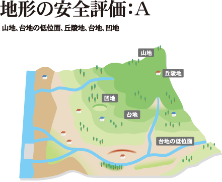 地形の安全評価：A　山地、台地の低位面、丘陵地、台地、凹地