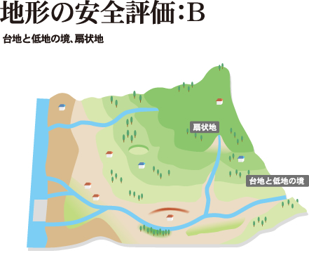 地形の安全評価：B　台地と低地の境、扇状地