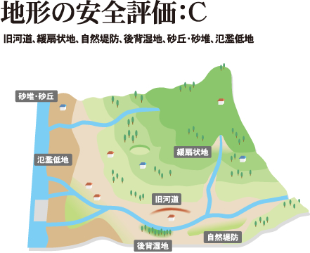 地形の安全評価：C　旧河道、緩扇状地、自然堤防、後背湿地、砂丘・砂堆、氾濫低地