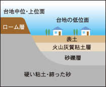 2. 台地の低位面（安全性：A）