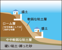 台地と低地の境（安全性：B）