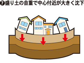 7.盛り土の自重で中心付近が大きく沈下