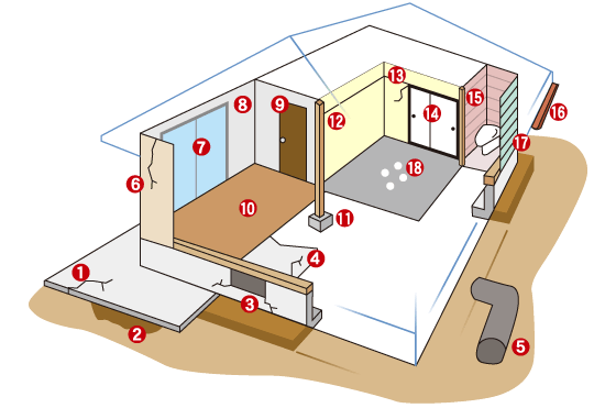 不同沈下で発生する建物の症状 イラスト