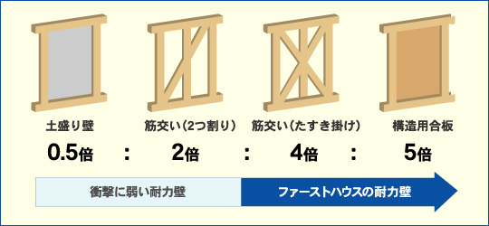 耐力壁の種類と強さの比較